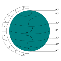 Coriolis effect